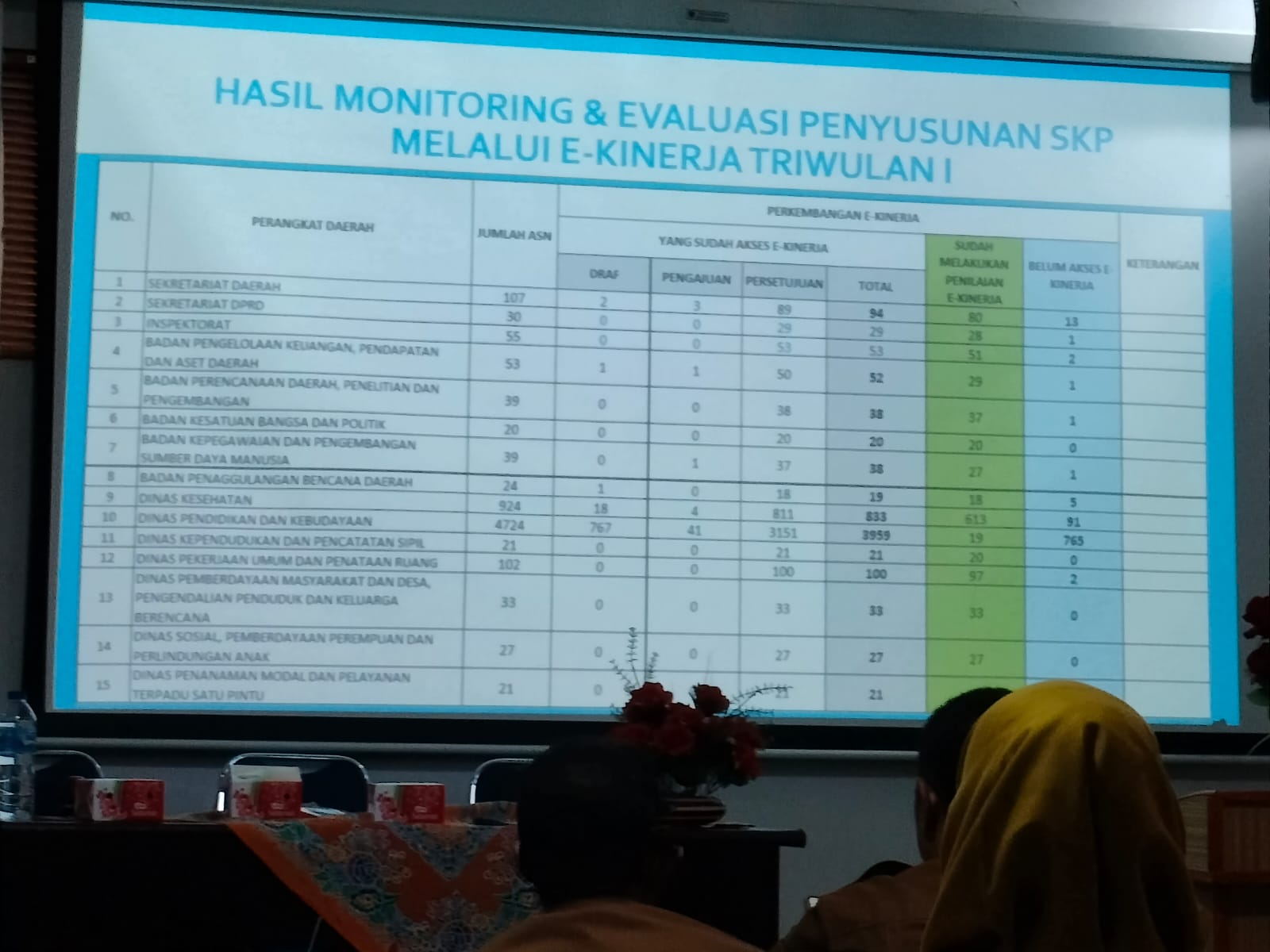 Rapat Evaluasi dan Implementasi E- Kinerja Triwulan II di BKPSDM